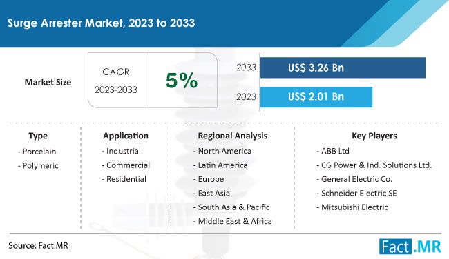 Surge Arrester Market Size, Share, Trends, Growth, Demand and Sales Forecast Report by Fact.MR