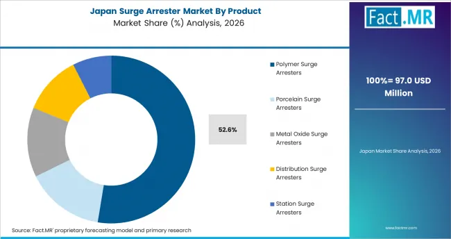 Surge Arrester Market Japan Market Share Analysis By Product Surge Arrester Market Japan Market Share Analysis By Product
