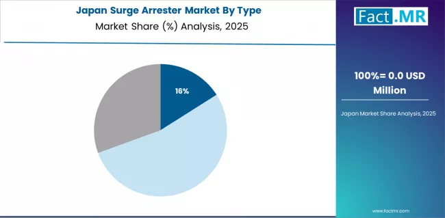 Surge Arrester Market Japan Market Share Analysis By Type Surge Arrester Market Japan Market Share Analysis By Type