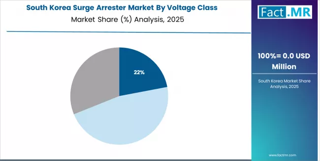 Surge Arrester Market South Korea Market Share Analysis By Voltage Class Surge Arrester Market South Korea Market Share Analysis By Voltage Class