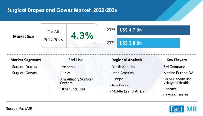 Surgical drapes and gowns market forecast by Fact.MR