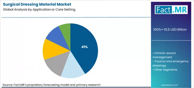 Surgical Dressing Material Market Analysis By Application Or Care Setting