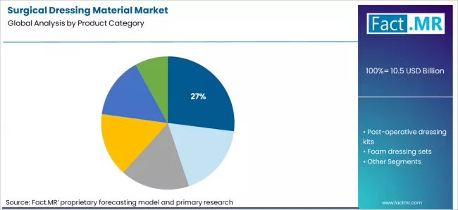 Surgical Dressing Material Market Analysis By Product Category