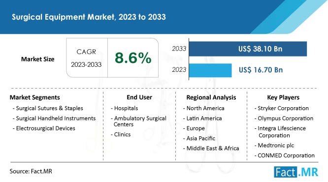 Surgical Equipment Market Forecast by Fact.MR