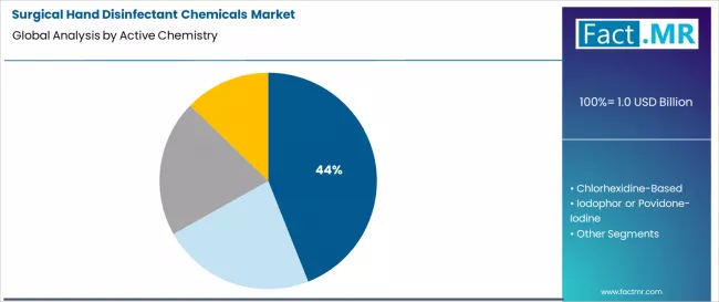 Surgical Hand Disinfectant Chemicals Market Analysis By Active Chemistry Surgical Hand Disinfectant Chemicals Market Analysis By Active Chemistry