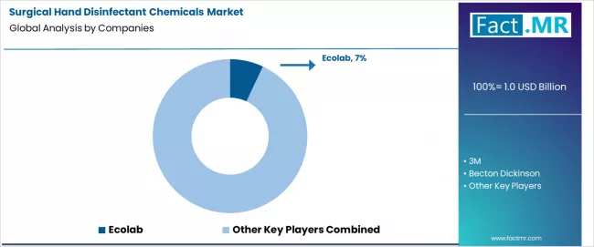 Surgical Hand Disinfectant Chemicals Market Analysis By Company Surgical Hand Disinfectant Chemicals Market Analysis By Company