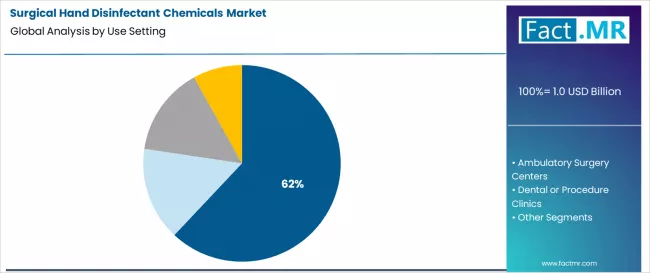 Surgical Hand Disinfectant Chemicals Market Analysis By Use Setting Surgical Hand Disinfectant Chemicals Market Analysis By Use Setting