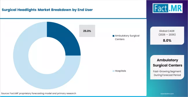 Surgical Headlights Market Analysis By End User Surgical Headlights Market Analysis By End User