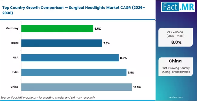 Surgical Headlights Market Cagr Analysis By Country Surgical Headlights Market Cagr Analysis By Country