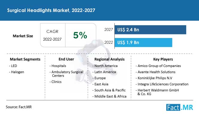 Surgical headlights market forecast by Fact.MR