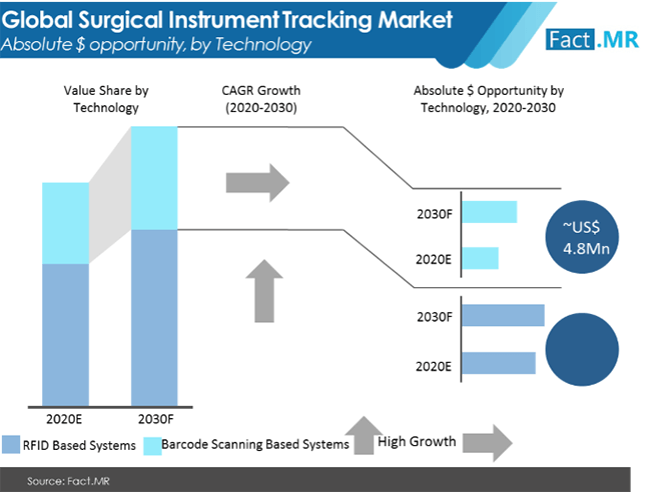 Surgical Instrument Tracking Market Absolute $ Opportunity By Technology surgical instrument tracking market absolute $ opportunity by technology
