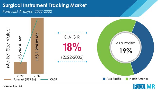 surgical instrument tracking market size, share and growth analysis by Fact.MR