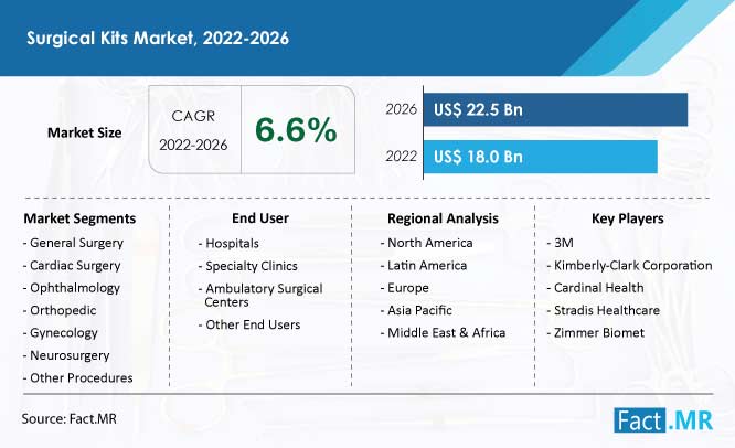 Surgical kits market forecast by Fact.MR