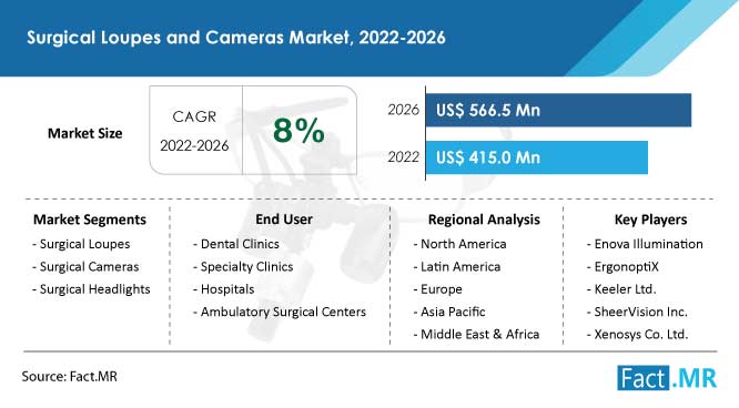 Surgical loupes and cameras market forecast by Fact.MR