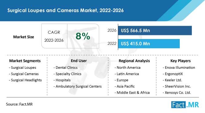Surgical loupes and cameras market forecast by Fact.MR
