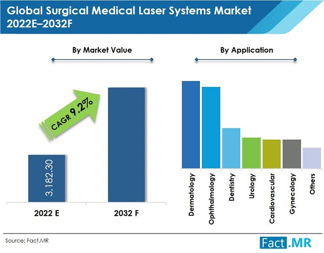 Surgical medical laser systems market application forecast by Fact.MR