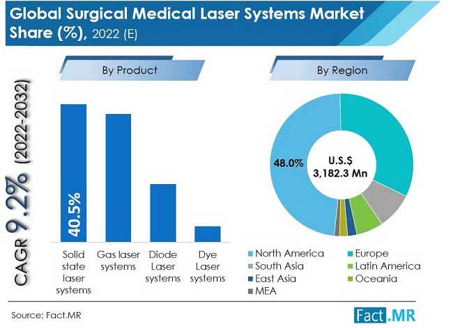 Surgical medical laser systems market product forecast by Fact.MR