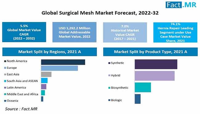 Surgical mesh market forecast by Fact.MR