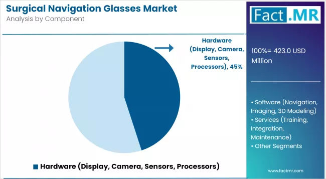 Surgical Navigation Glasses Market Analysis By Component