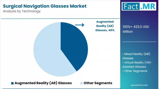Surgical Navigation Glasses Market Analysis By Technology
