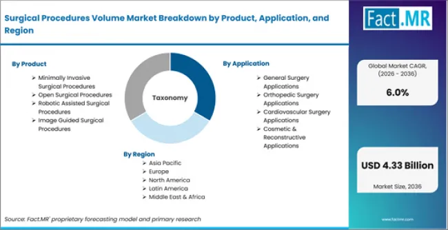 Surgical Procedures Volume Market Breakdown By Product, Application, And Region Surgical Procedures Volume Market Breakdown By Product, Application, And Region