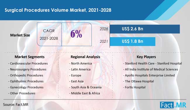Surgical Procedures Volume Market forecast analysis by Fact.MR