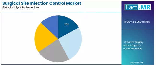 Surgical Site Infection Control Market Analysis By Procedure