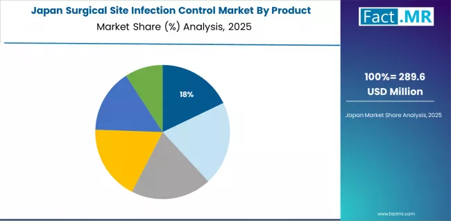 Surgical Site Infection Control Market Japan Market Share Analysis By Product