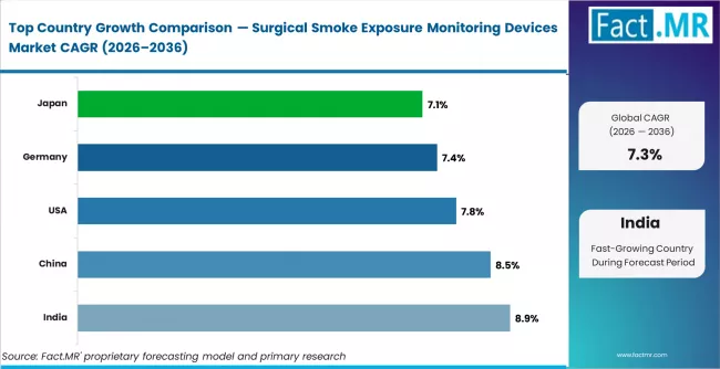 Surgical Smoke Exposure Monitoring Devices Market Cagr Analysis By Country
