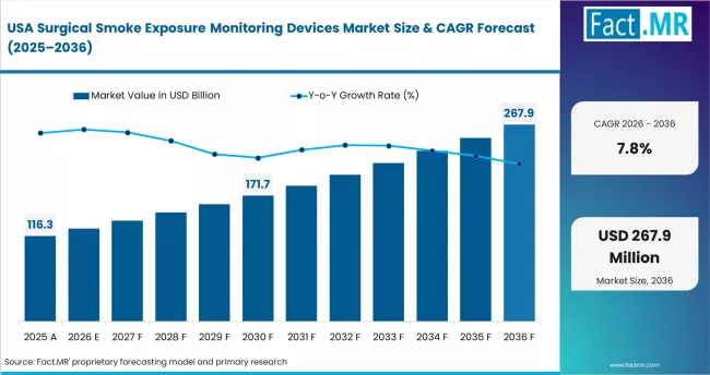 Surgical Smoke Exposure Monitoring Devices Market Country Value Analysis
