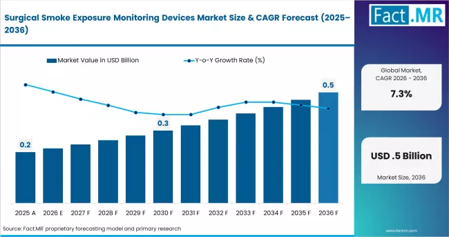 Surgical Smoke Exposure Monitoring Devices Market Value Analysis