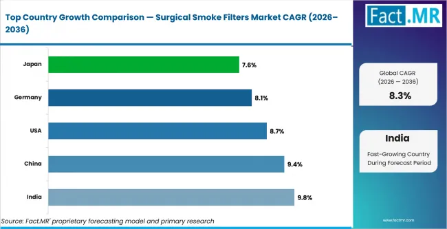 Surgical Smoke Filters Market Cagr Analysis By Country