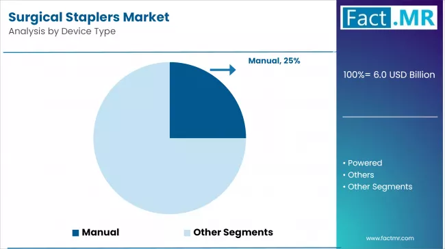 Surgical Staplers Market Analysis By Device Type