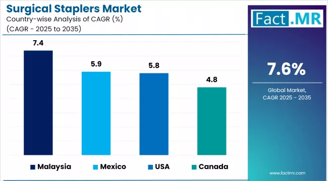 Surgical Staplers Market Cagr Analysis By Country