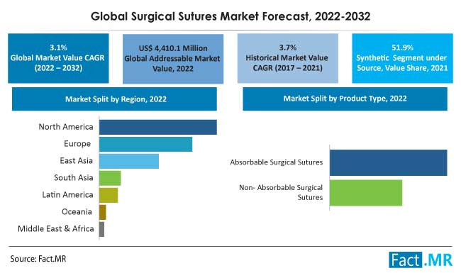 Surgical sutures market forecast by Fact.MR