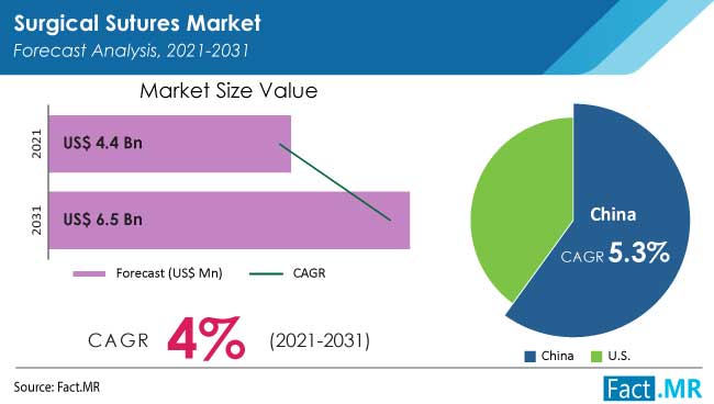 Surgical sutures market forecast analysis by Fact.MR