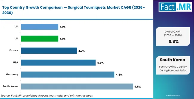 Surgical Tourniquets Market Cagr Analysis By Country
