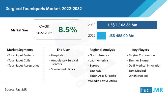 Surgical tourniquets market forecast by Fact.MR