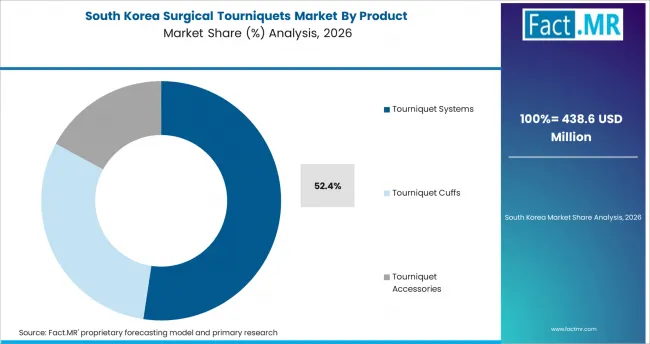 Surgical Tourniquets Market South Korea Market Share Analysis By Product