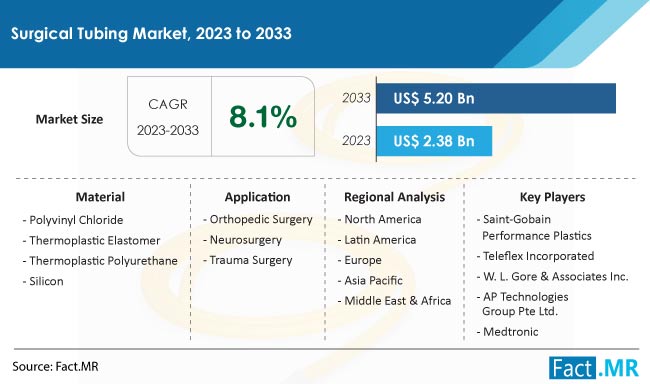 Surgical Tubing Market Size, Share, Trends, Growth, Demand and Sales Forecast Report by Fact.MR