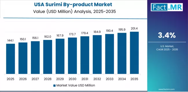 Surimi By Product Market Country Value Analysis Surimi By Product Market Country Value Analysis