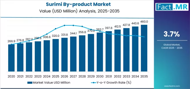 Surimi By Product Market Market Value Analysis Surimi By Product Market Market Value Analysis