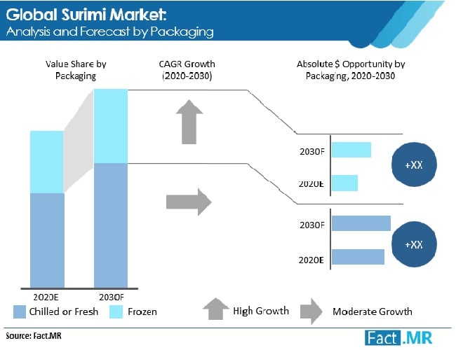 surimi market analysis and forecast by packaging