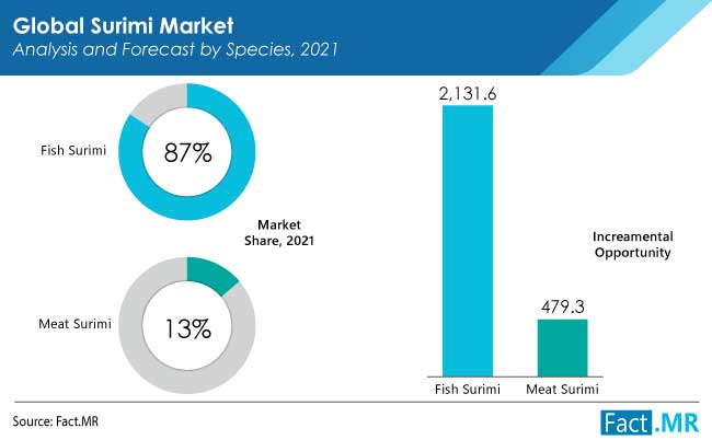 Surimi market analysis and forecast by species from Fact.MR