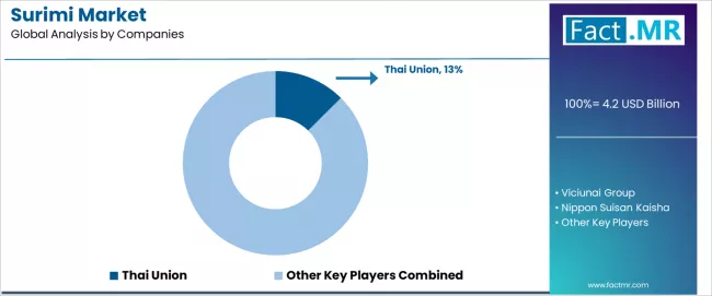 Surimi Market Analysis By Company