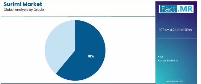 Surimi Market Analysis By Grade