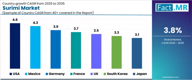 Surimi Market Cagr Analysis By Country