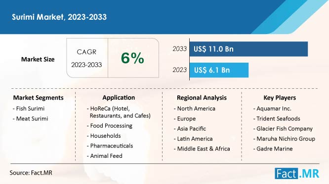 Surimi Market Forecast by Fact.MR