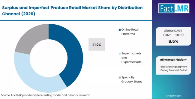 Surplus And Imperfect Produce Retail Market Analysis By Distribution Channel