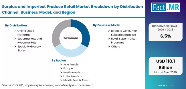 Surplus And Imperfect Produce Retail Market Breakdown By Distribution Channel, Business Model, And Region